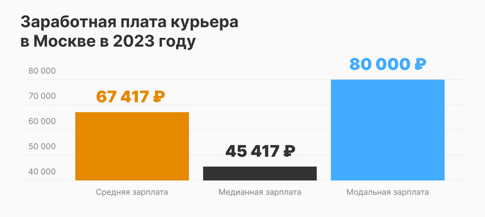 Средняя, медианная и модальная заработная плата курьера в 2023 году
