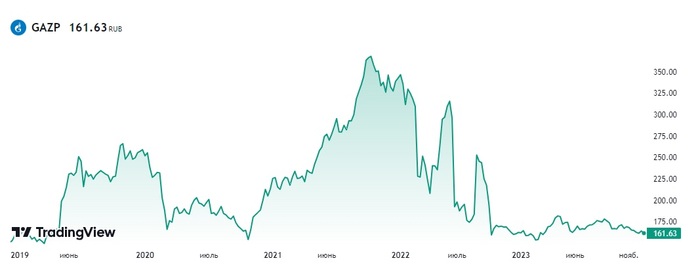 Худшие акции из индекса Московской биржи в 2023 году Инвестировать просто, Инвестиции в акции, Фондовый рынок, Дивиденды, Инвестиции, Биржа, Рейтинг, Длиннопост