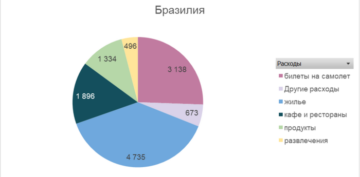 Расходы по основным категориям в Бразилии
