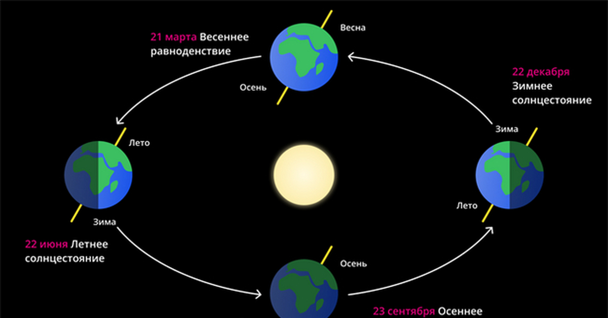 Почему зимой день короче чем летом. 23 Сентября солнце в Зените над экватором. Длительность ночи летом. Продолжительность дня и ночи в северном полушарии