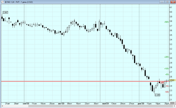 График дневные свечи