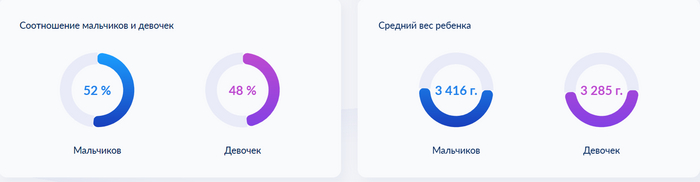 <!--noindex--><a href="https://pikabu.ru/story/itogi_2023g_10969047?u=https%3A%2F%2Fzags.nalog.gov.ru%2Fanalytics%2Fbirth&t=https%3A%2F%2Fzags.nalog.gov.ru%2Fanalytics%2Fbirth&h=b9ae361c007a144b7408713faeb6f97e01fd69be" title="https://zags.nalog.gov.ru/analytics/birth" target="_blank" rel="nofollow noopener">https://zags.nalog.gov.ru/analytics/birth</a><!--/noindex-->