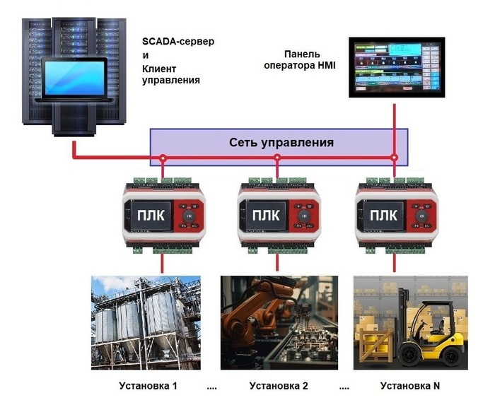 Рис. 6. Распределенная система управления – РСУ