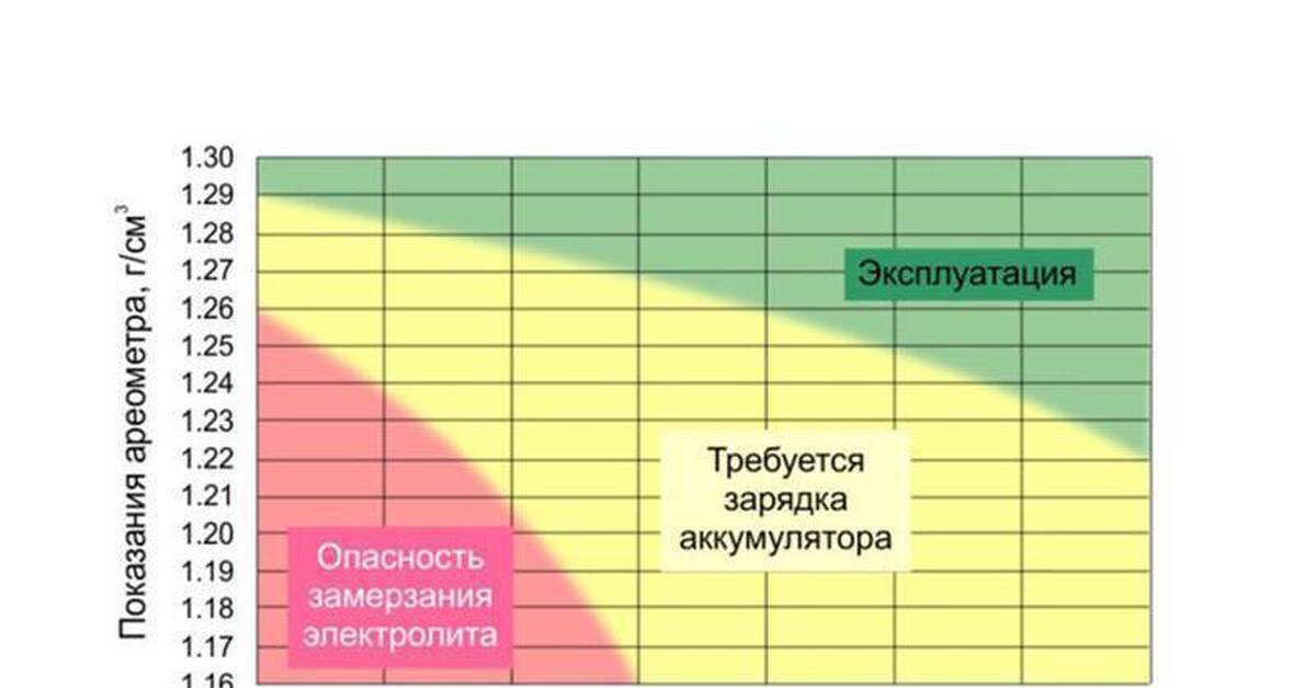 Порядок действий при аномальном бурлении аккумулятора