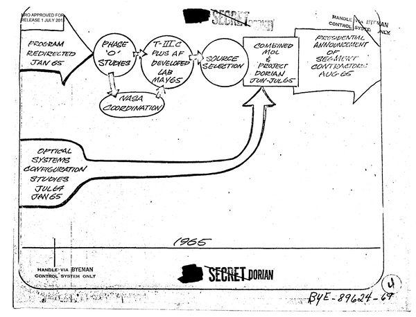     1965  MOL        ,           . ( NRO)