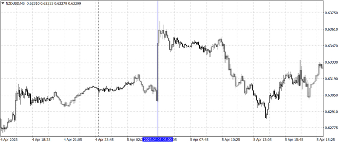 NZDUSDM5_Official Cash Rate_05042023