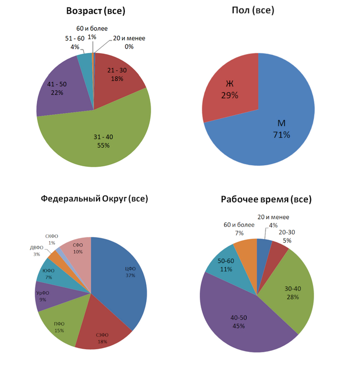 ������ �� ���� �������