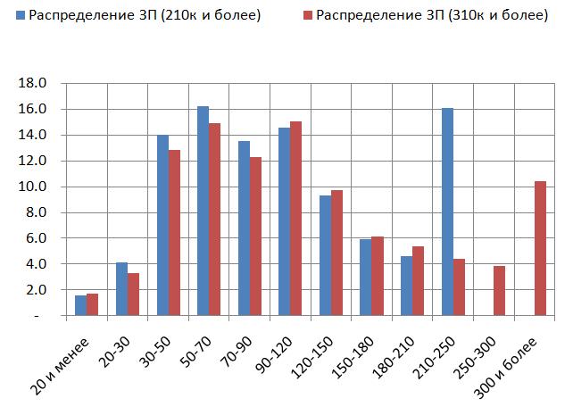 ������������� ������ �� ���� �������