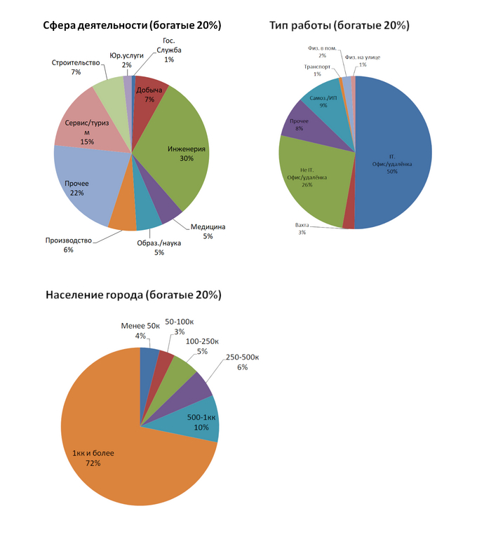 ������� 20%