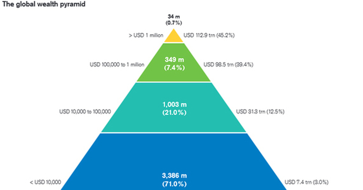 Source 2016. Пирамида благосостояния. Распределение денег. Распределение мирового богатства.