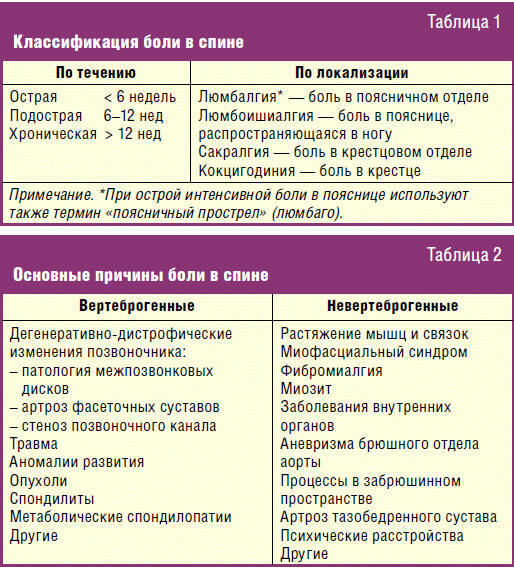 СМТ-терапия (синусоидально модулированный ток)