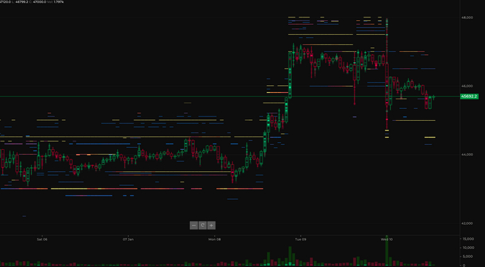 Спрос / предложение Binance