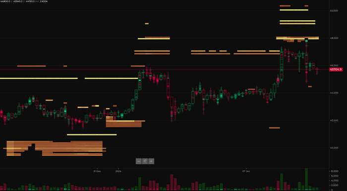 Спрос / предложение COINBASE