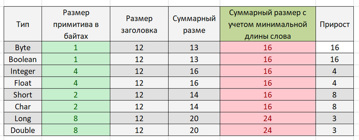 Про примитивы в Java, их жирненькие обертки и не только Telegram (ссылка), IT, Программист, Java, Длиннопост