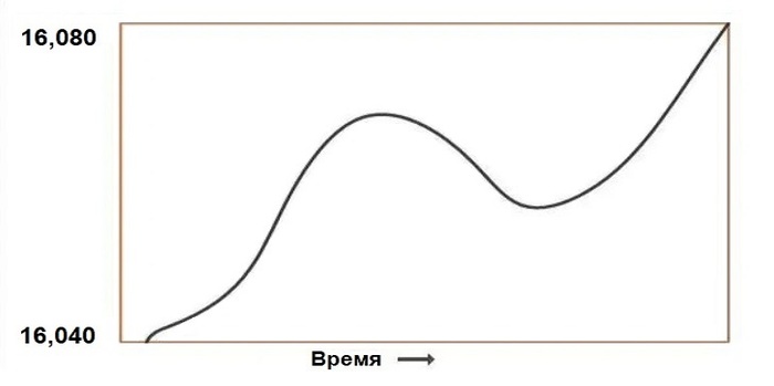 Рисунок 5. Аналоговый сигнал