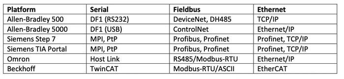 Таблица 1. Типы коммуникационных платформ ПЛК