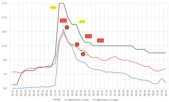 �������� �������� ������ � ������ �� �������