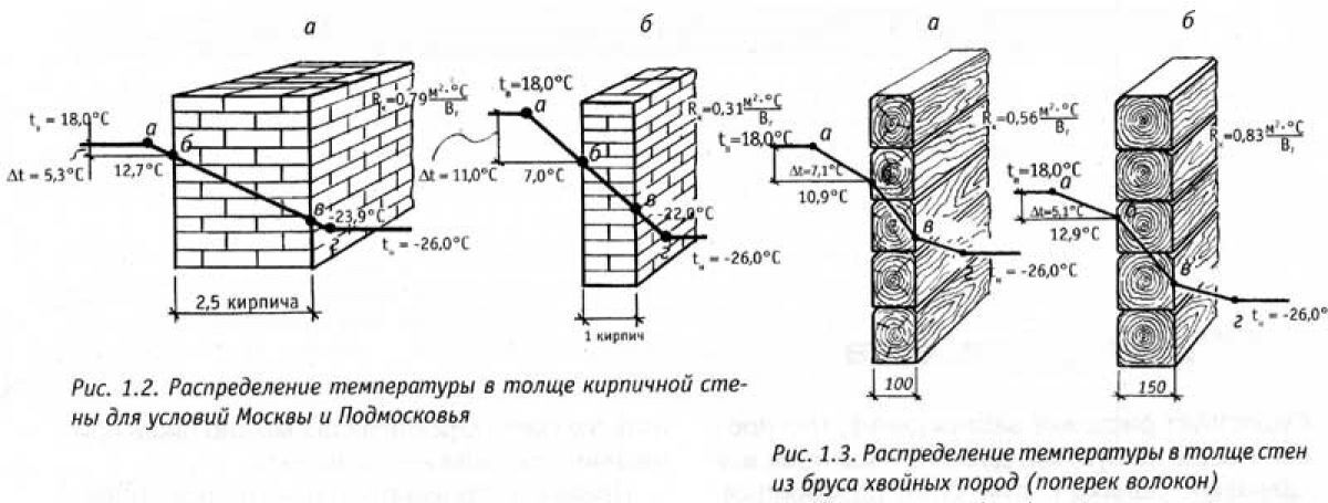 Точкой в строительстве была. Точка росы для бруса 150х150. Точка росы в деревянном доме из бруса 150х150. Точка росы в стене из бруса 200х200. Точка росы в кирпичной кладке.