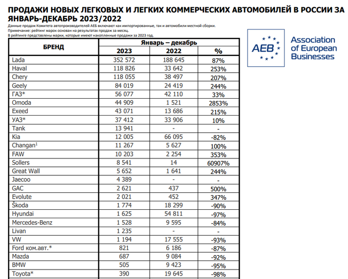 Продажи Авто 2013-2023 за каждый год