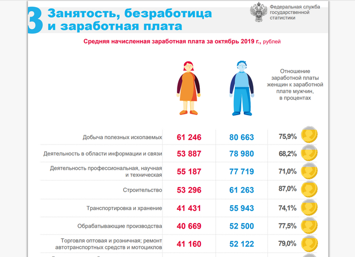 <!--noindex--><a href="https://pikabu.ru/story/na_volne_postov_voyuyushchikh_polov_ili_nebolshaya_teoriya_zagovora_11035306?u=https%3A%2F%2Frosstat.gov.ru%2Fstorage%2Fmediabank%2FBPL9rLwU%2FSbornik.pdf&t=https%3A%2F%2Frosstat.gov.ru%2Fstorage%2Fmediabank%2FBPL9rLwU%2FSbornik.pd...&h=38820c2997e6241607d5652bbfbf5a96289f4be8" title="https://rosstat.gov.ru/storage/mediabank/BPL9rLwU/Sbornik.pdf" target="_blank" rel="nofollow noopener">https://rosstat.gov.ru/storage/mediabank/BPL9rLwU/Sbornik.pd...</a><!--/noindex-->