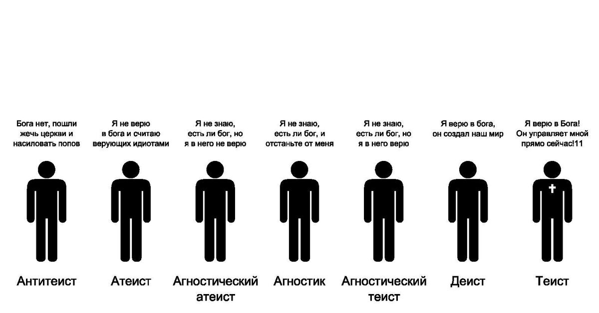 Виды агностиков. Виды атеизма агностик. Агностицизм символ. Агностицизм это в философии. Формы агностицизма скептицизм.
