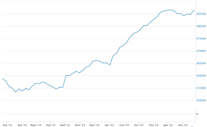 Индекс московской недвижимости ДомКлик. Цены росли весь 2023 год, но к концу года остановились