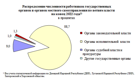 Госслужба в России
