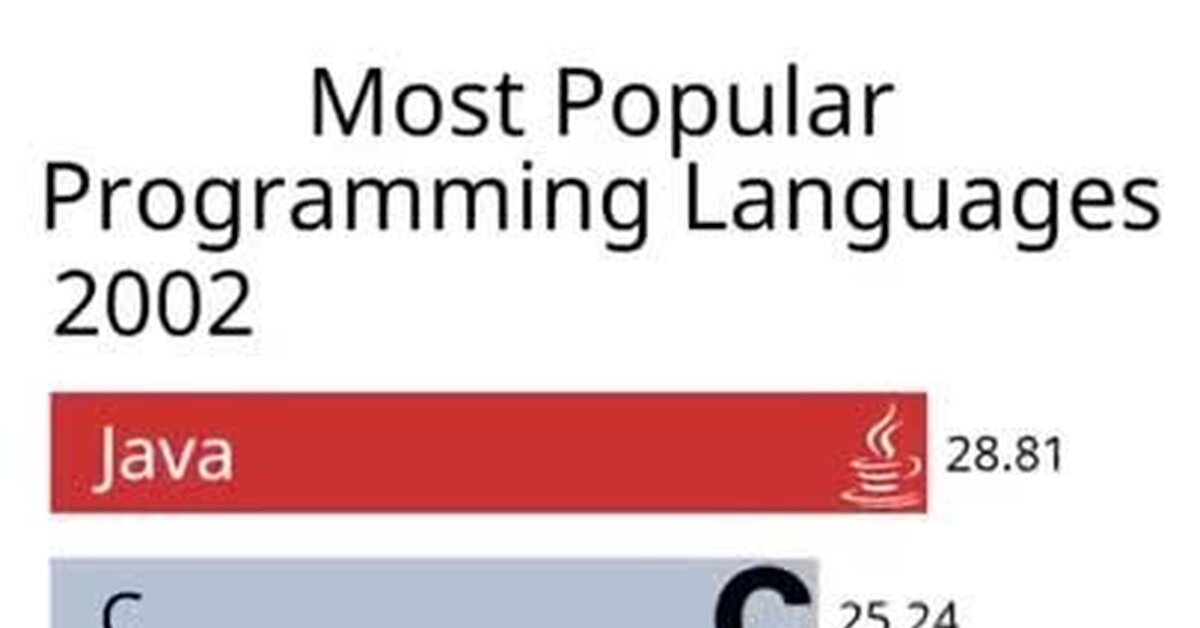 Наиболее популярные языки программирования с 2002 по сейчас | Пикабу