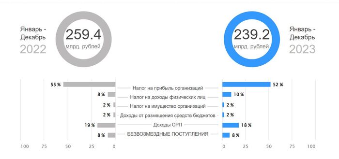 ��������� ������� 2022 � 2023 �����