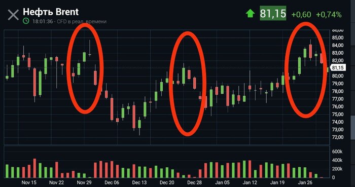 Нефтяной рынок обретает особую динамику