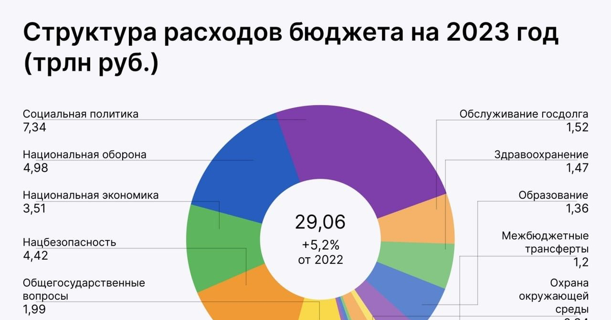 На 2024 2025 годы или года. Структура расходов бюджета России. Структура бюджета РФ на 2023. Структура доходов бюджета РФ на 2023 год. Бюджет России в 2022-2023.