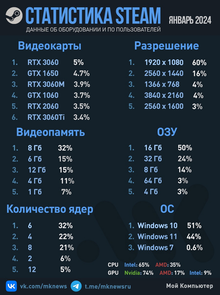 Рейтинг оборудования пользователей Steam (январь 2024) Компьютер, Видеокарта, Компьютерные игры, Steam, Процессор, Компьютерное железо