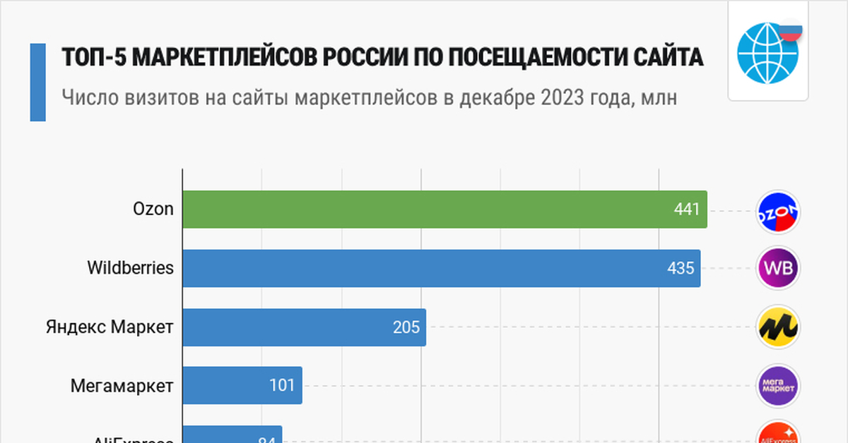 Топовые маркетплейсы