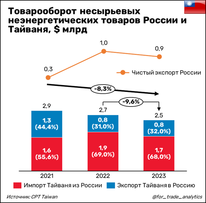 ������������ ������ � �������, $ ����