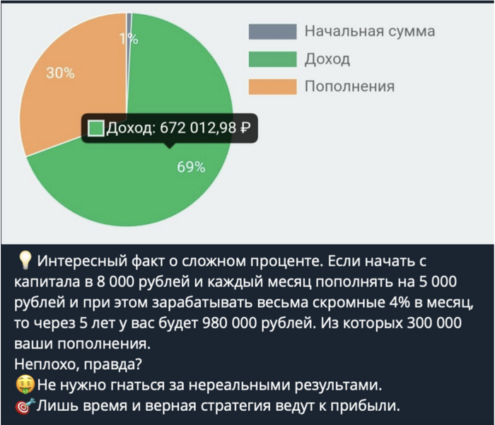 Пост из одного канала про инвестиции, который ведет будущий миллионер (через 5 лет). Всего-то нужно получать 48% годовых.