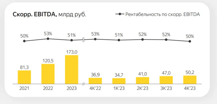Яндекс продолжает выводить из России десятки млрд рублей, пока это возможно Инвестиции, Финансы, Экономика, Яндекс, Яндекс Такси, Яндекс Маркет, Деньги, Длиннопост