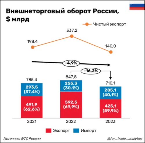 �������������� ������ ������, $ ����