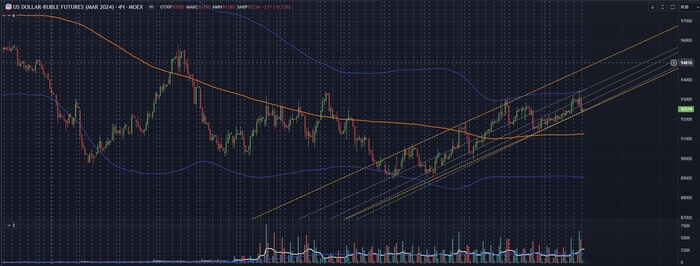 Только примерно под конец января цена начала ползти вверх и начал формироваться восходящий коридор.