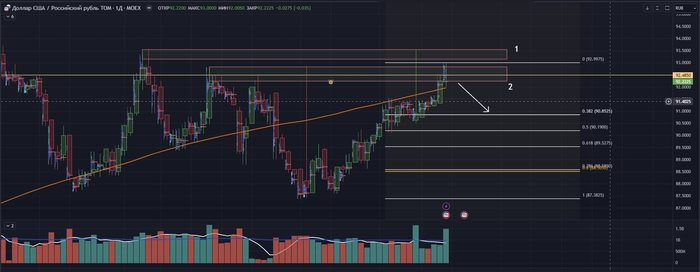 вероятнее всего жду коррекцию до 90.9