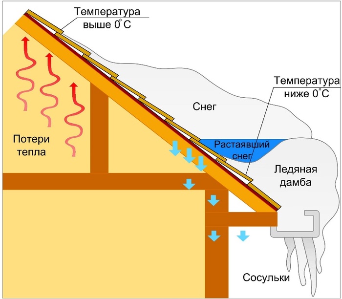 Механизм образования наледи на крыше