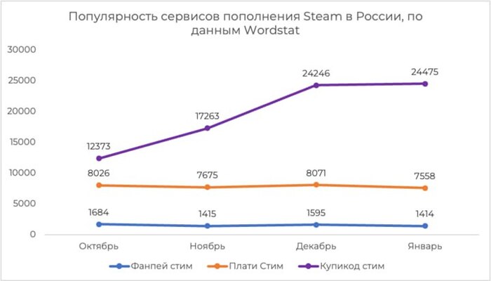    Steam,    Qiwi      , Pikabu Publish Bot, Telegram (), Kupikod,  Steam, 