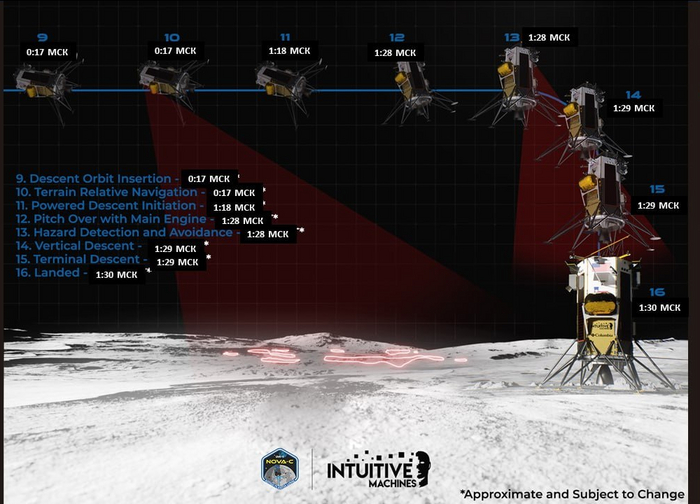     IM-1 (Intuitive Machines Mission-1)     00.20   23  2024 