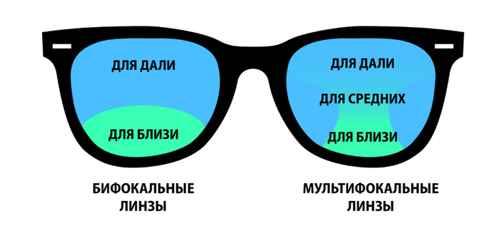 Всем доброго дня. Рекламируют прогрессивные очки. Кто нибудь пользуется? Как оно? Плохое зрение, Очки, Нужен совет
