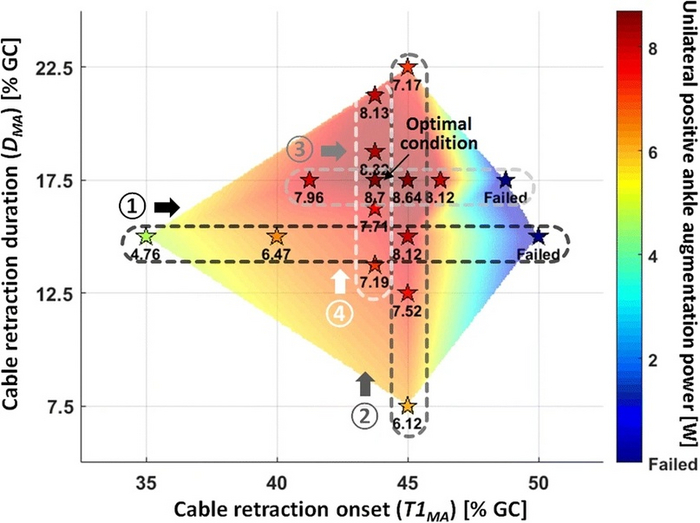 Так выглядит положительная карта мощности во время настройки контрольных параметров. Звёздочки отражают условия, за которыми наблюдали системы контроля. Числа под каждой из них — положительная односторонняя мощность усиления. Она выражена в ваттах. Стрелки
