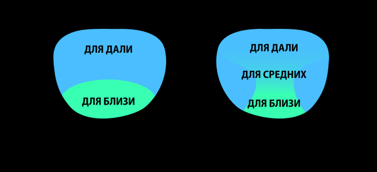Всем доброго дня. Рекламируют прогрессивные очки. Кто нибудь пользуется ...
