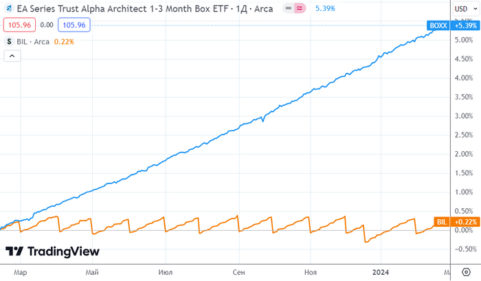 <a href="https://pikabu.ru/story/nvidia_bet_vse_rekordyi_a_kivibank_nakryilsya_mednyim_tazom_vmeste_s_koshelkami_11168765?u=https%3A%2F%2Fru.tradingview.com%2Fchart%2F9QdKP5xY%2F%3Fsymbol%3DAMEX%253ABOXX&t=TradingView&h=cf2ad3d6a9ca70f7313cfba454773866c9a07e76" title="https://ru.tradingview.com/chart/9QdKP5xY/?symbol=AMEX%3ABOXX" target="_blank" rel="nofollow noopener">TradingView</a>:  (   ) BOXX     BIL   US Treasuries:  ,  BIL    , ..     ,  BOXX    