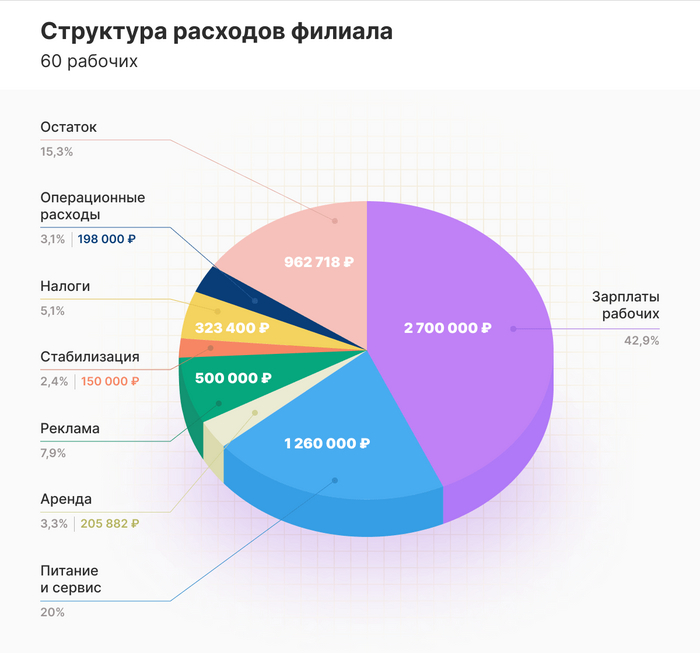 ������������� �������� � �������� ������� �� 60 �������