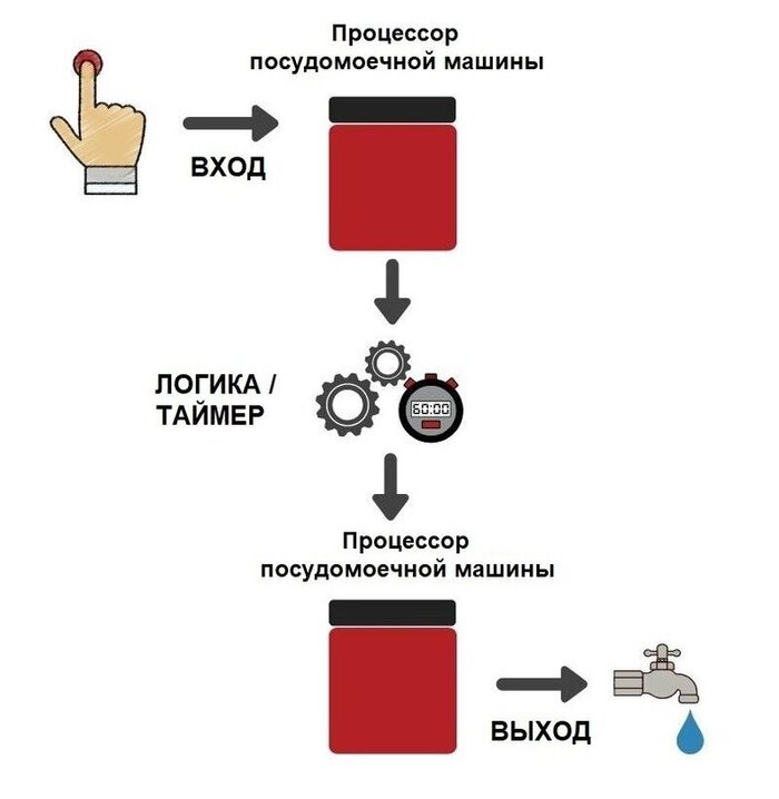 Схема управления посудомоечной машиной