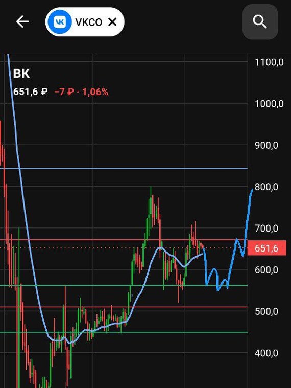 #VKCO | �� #������ #�����