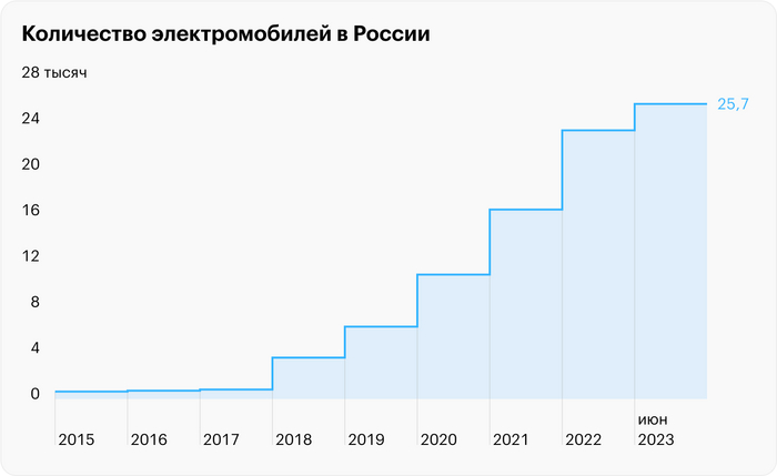  2015       647 ,   2023   25 700. :<a href="https://delprof.ru/upload/iblock/233/DelProf_Analitika_Rynok-elektromobiley.pdf" target="_blank" rel="nofollow noopener">  </a>, <a href="https://www.autostat.ru/news/55451/" target="_blank" rel="nofollow noopener"></a>  <a href="https://journal.tinkoff.ru/statistic-electrocars/" target="_blank" rel="nofollow noopener">-</a>.